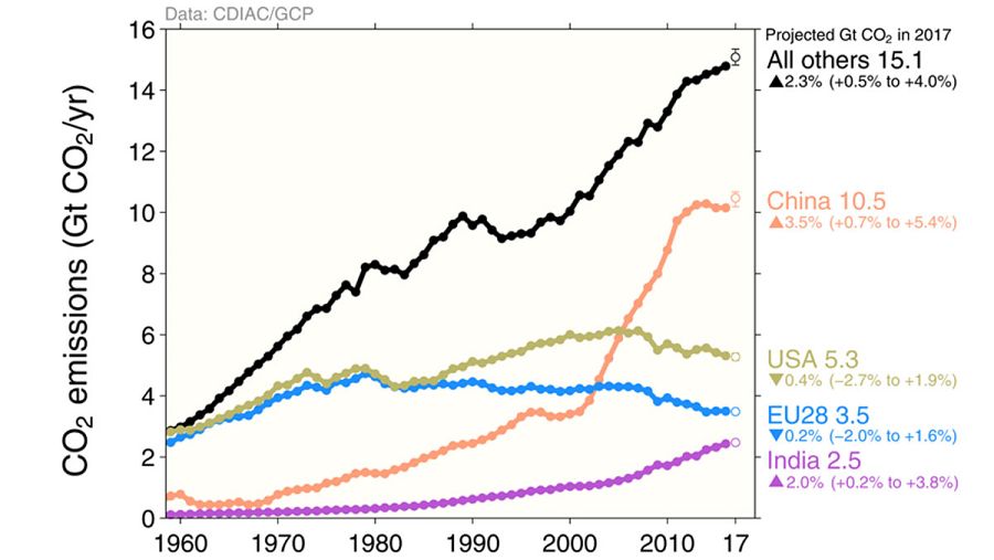 Evolución de las emisiones de dióxido de carbono (1960-2017)