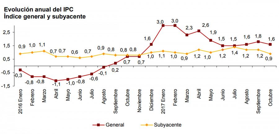 Evolución de la inflación general y subyacente