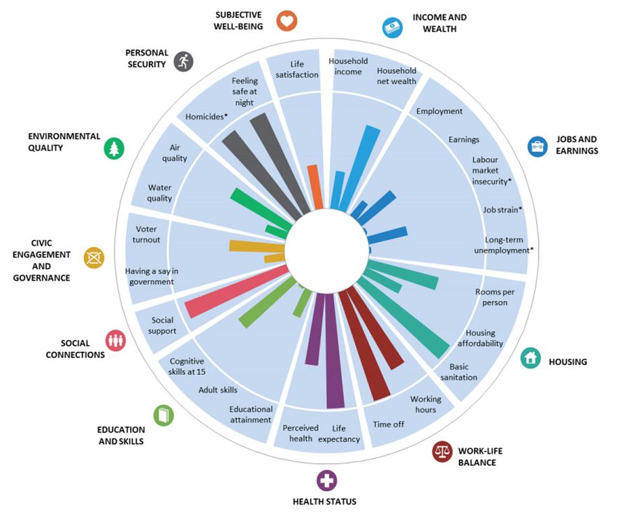 Nivel de bienestar en España por áreas