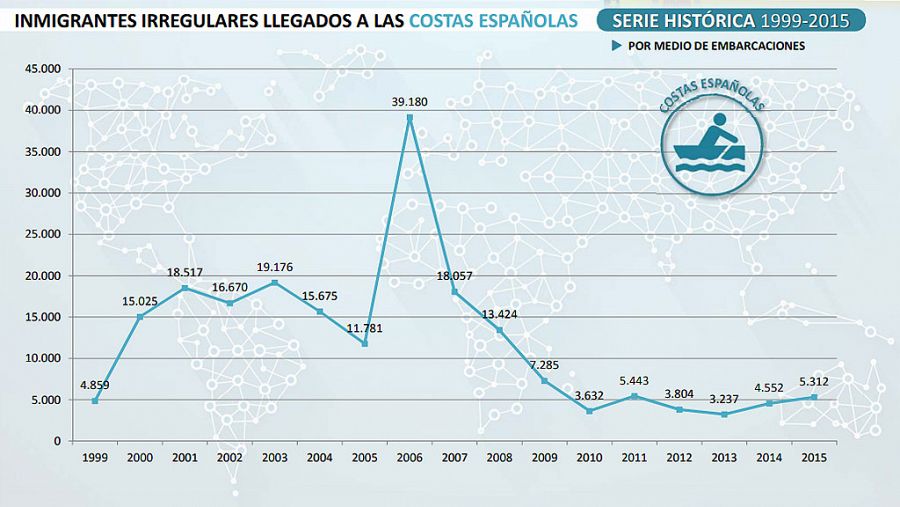 Gráfico del Miniterio de Interior de la serie histórica 1999-2015 de inmigrantes llegados a las costas españolas
