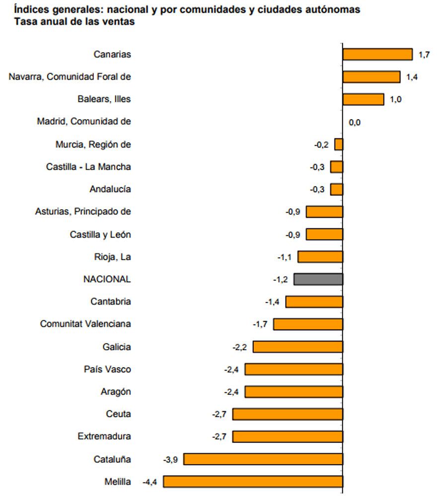 Evolución de las ventas minoristas en octubre (CC.AA.)