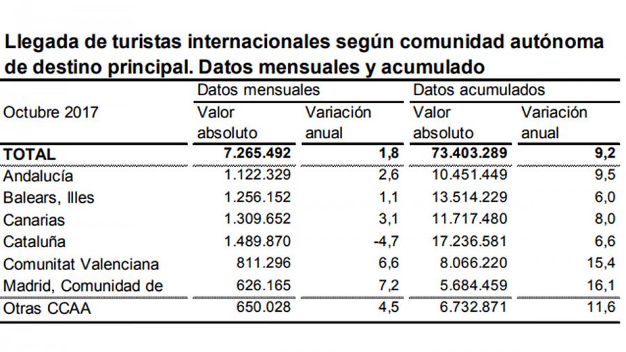 Llegada de turistas por CC.AA.