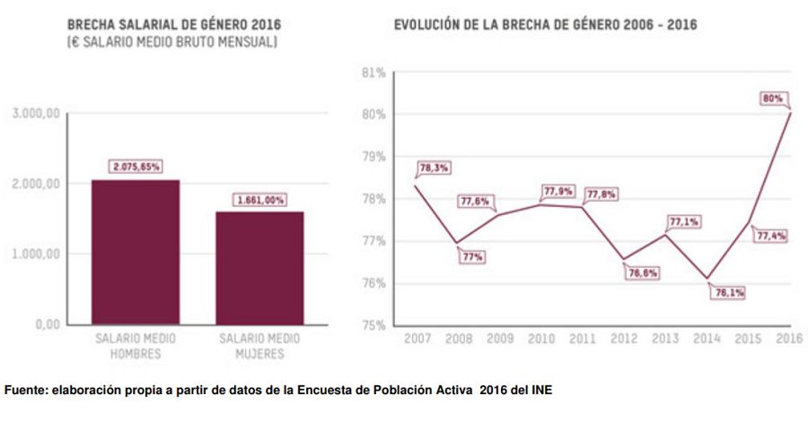 Evolución de la brecha salarial entre hombres y mujeres