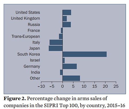 Evolución de las ventas de armas por países
