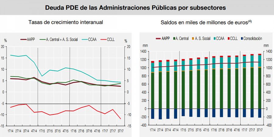 Evolución de la deuda por subsectores