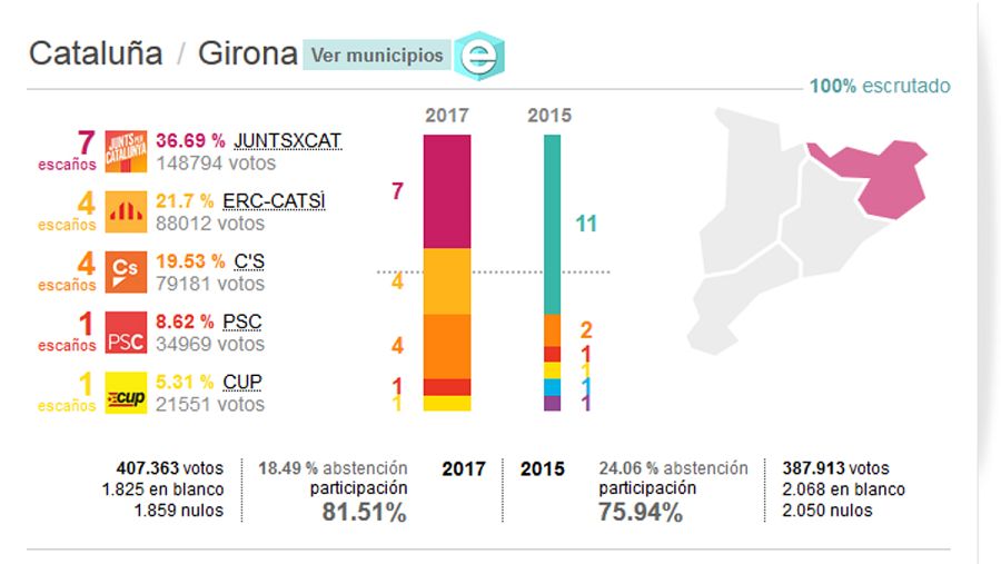 Resultados de las elecciones del 21-D: Provincia de Girona
