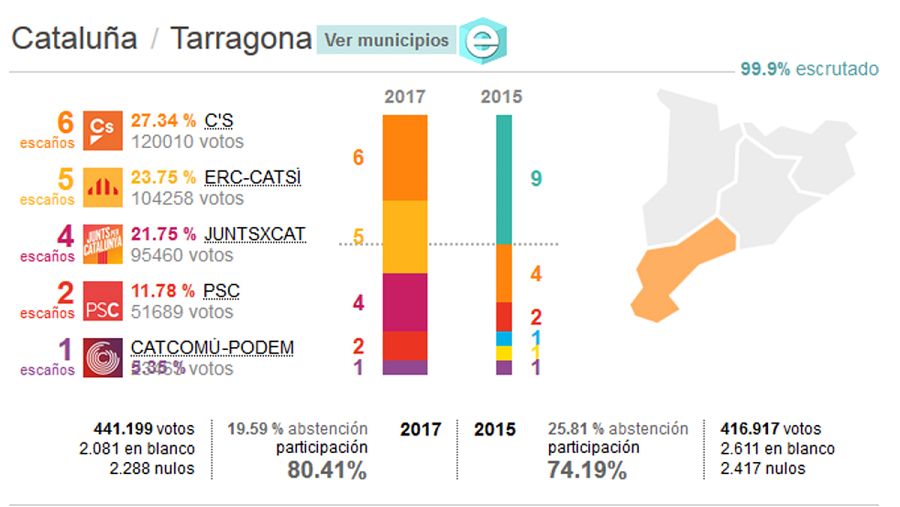 Resultados de las elecciones del 21-D: Provincia de Tarragona