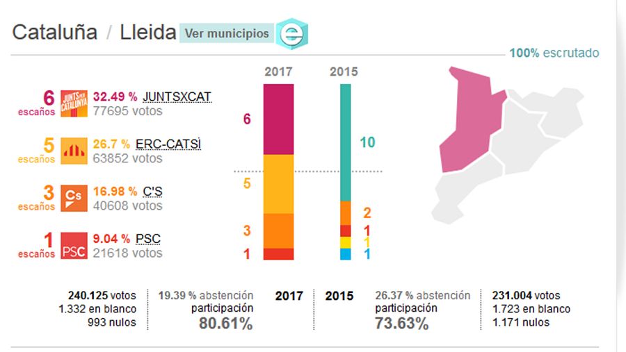 Resultados de las elecciones del 21-D: Provincia de Lleida