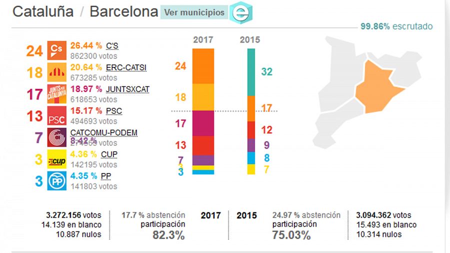 Resultados de las elecciones del 21-D: Provincia de Barcelona