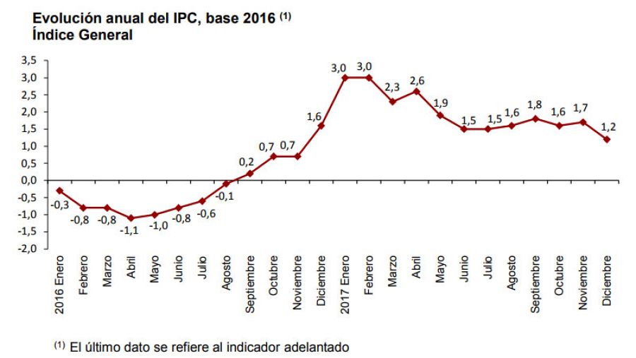 Evolución del IPC en 2016 y 2017