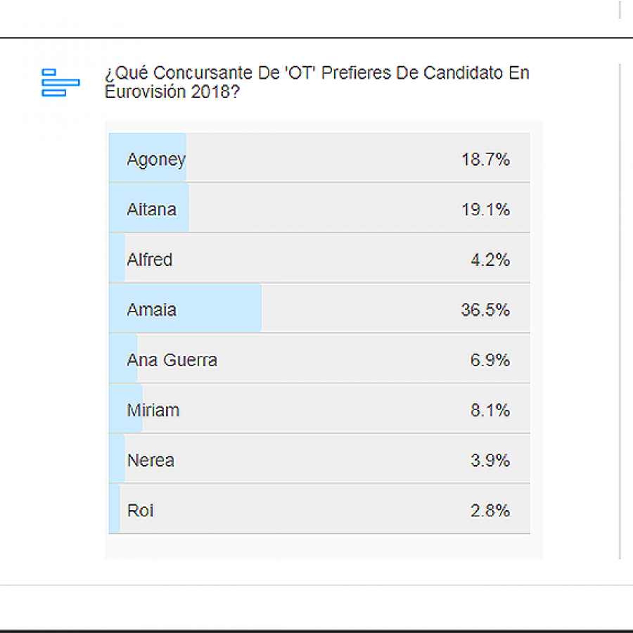 Resultados de la encuesta de Eurovisión