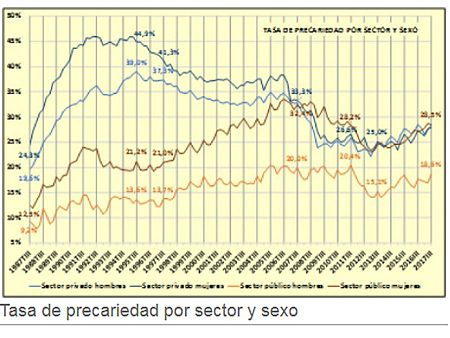 Evolución de la precariedad 1997-2017