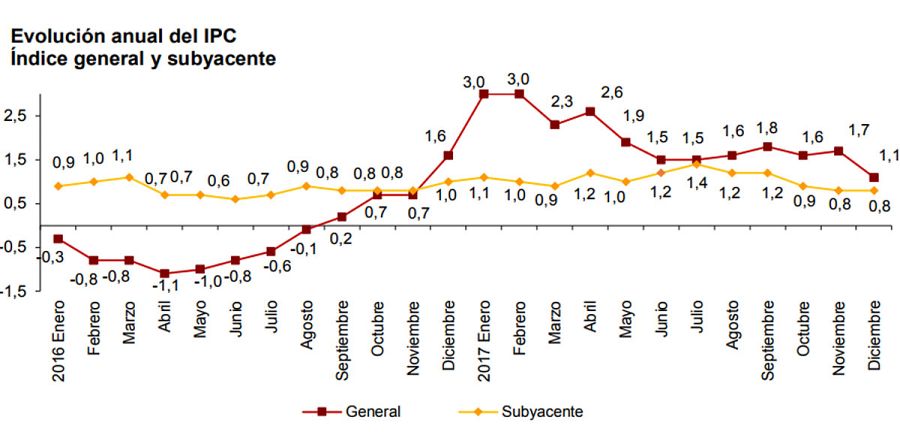 Evolución anual de la inflación general y subyacente