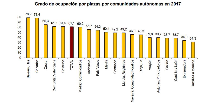 Ocupación hotelera por comunidades autónomas en 2017