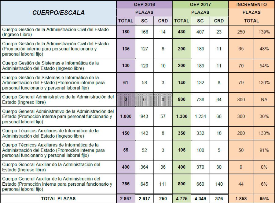 Cuadro con el número de plazas ofertadas en 2016 y 2017