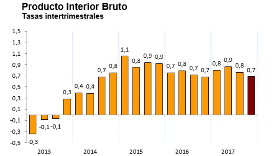 Evolución del PIB en tasa intertrimestral