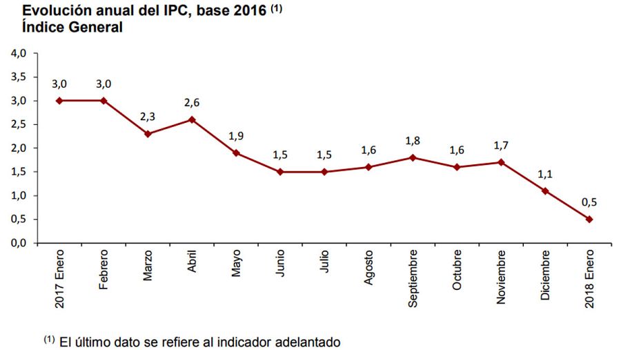Evolución anual del IPC