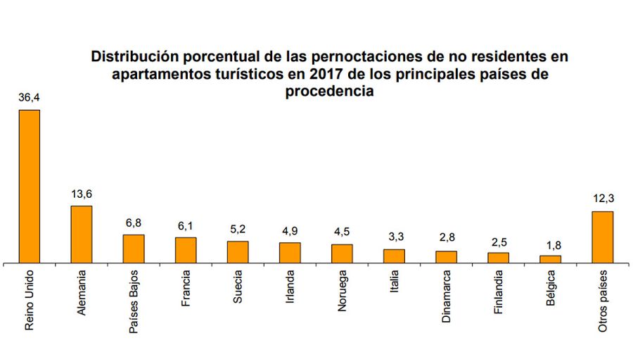 Procedencia de los turistas que eligen un apartamento en porcentaje