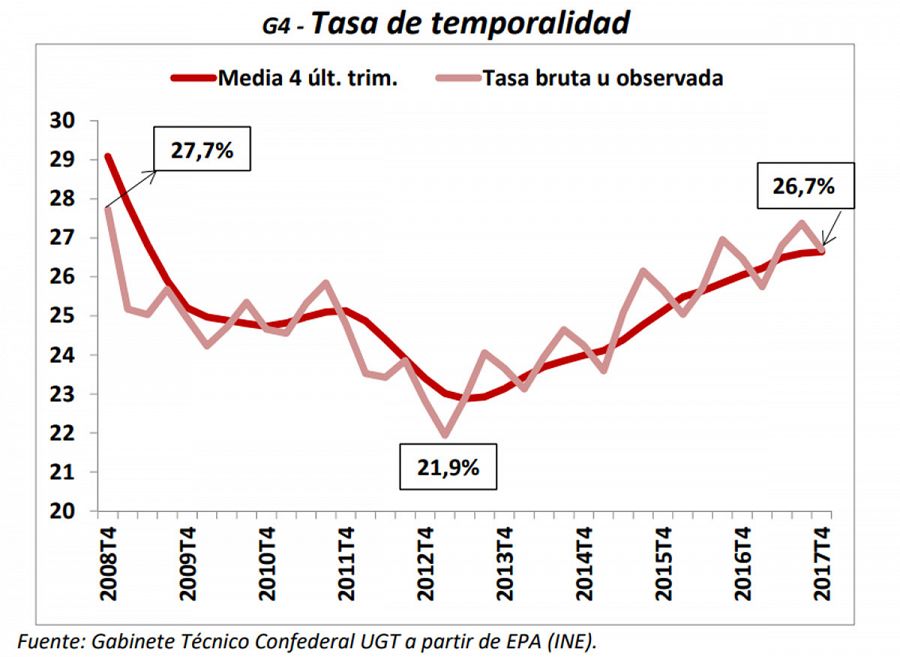 Evolución de la tasa de temporalidad