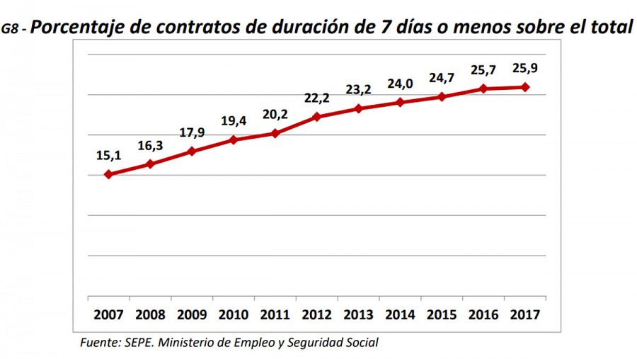 Porcentaje de contratos de una semana o menos