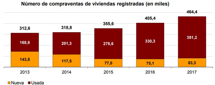 Evolución de la compraventa de viviendas (en miles)