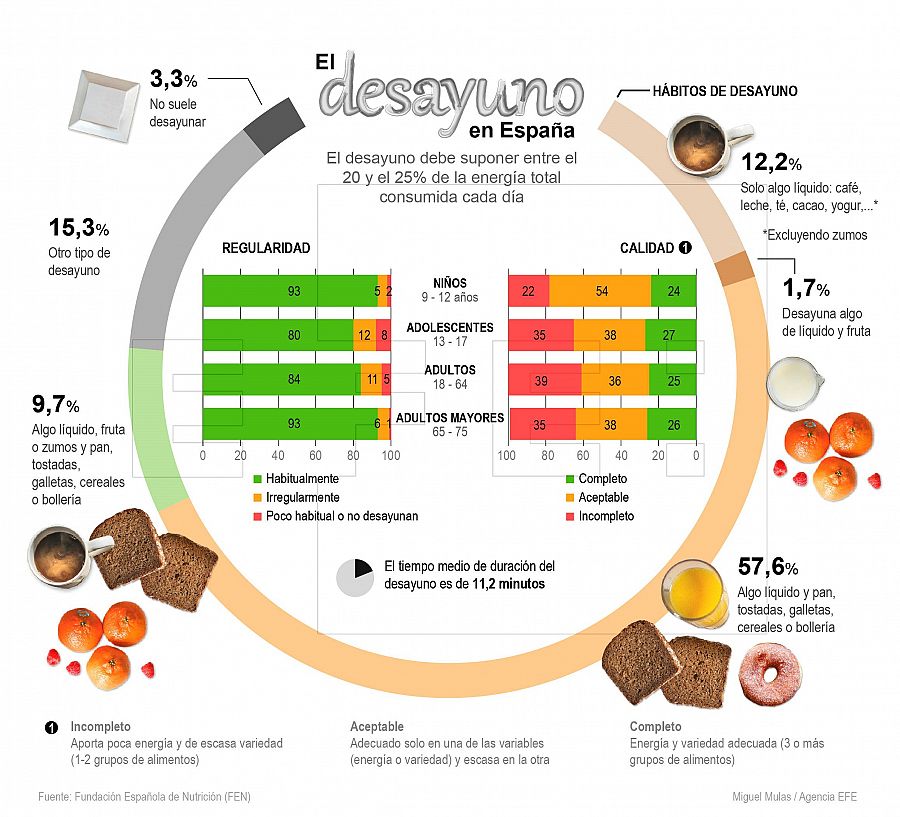 Infografía relativa al informe 'Estado de situación sobre el desayuno en España' de la Fundación Española de Nutrición