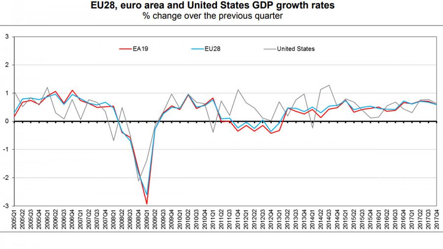 Evolución trimestral del PIB de la eurozona, la UE y EE.UU.