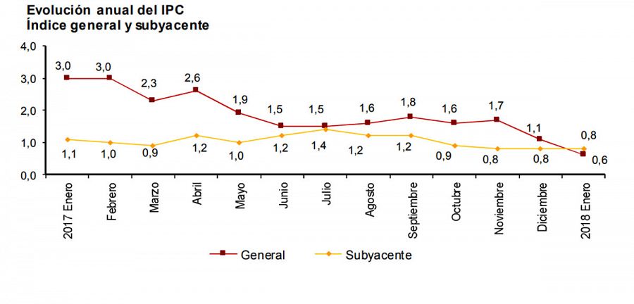 Evolución de la inflación general y subyacente