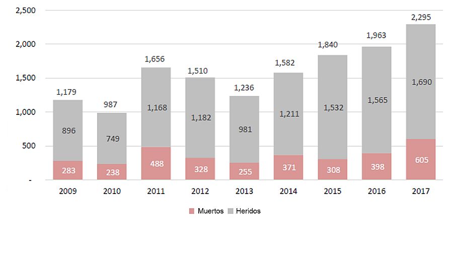 Víctimas en Afganistán producidas por ataques suicidas y artefactos explosivos