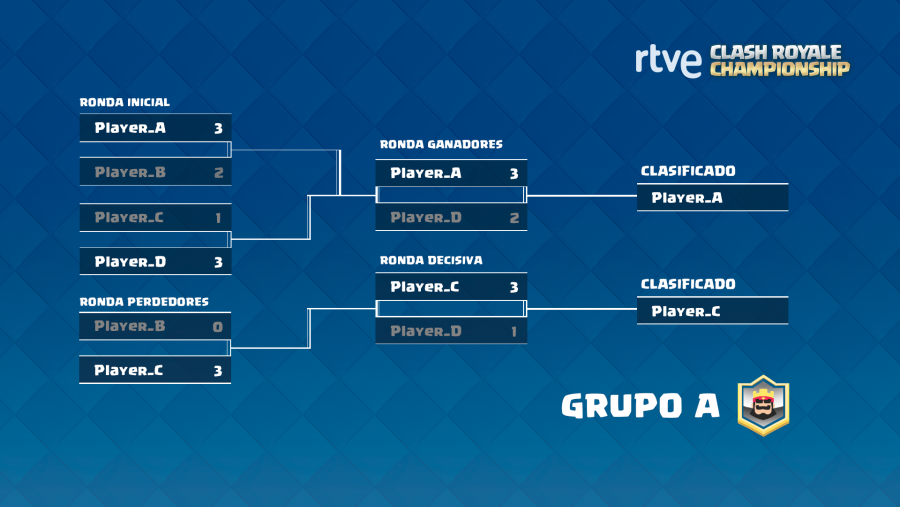 RTVE Clash Royale Championship. Fase de grupos