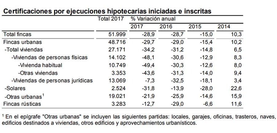 Embargos hipotecarios inscritos