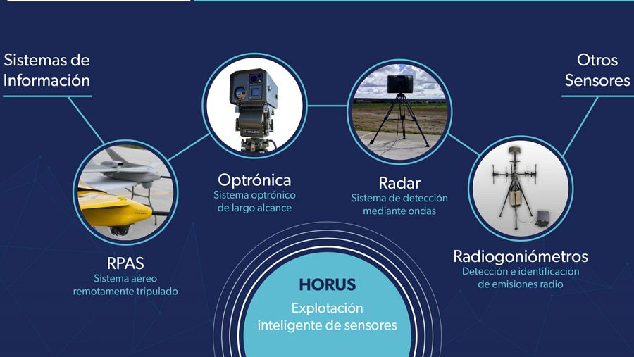Tecnología anti-dron Horus