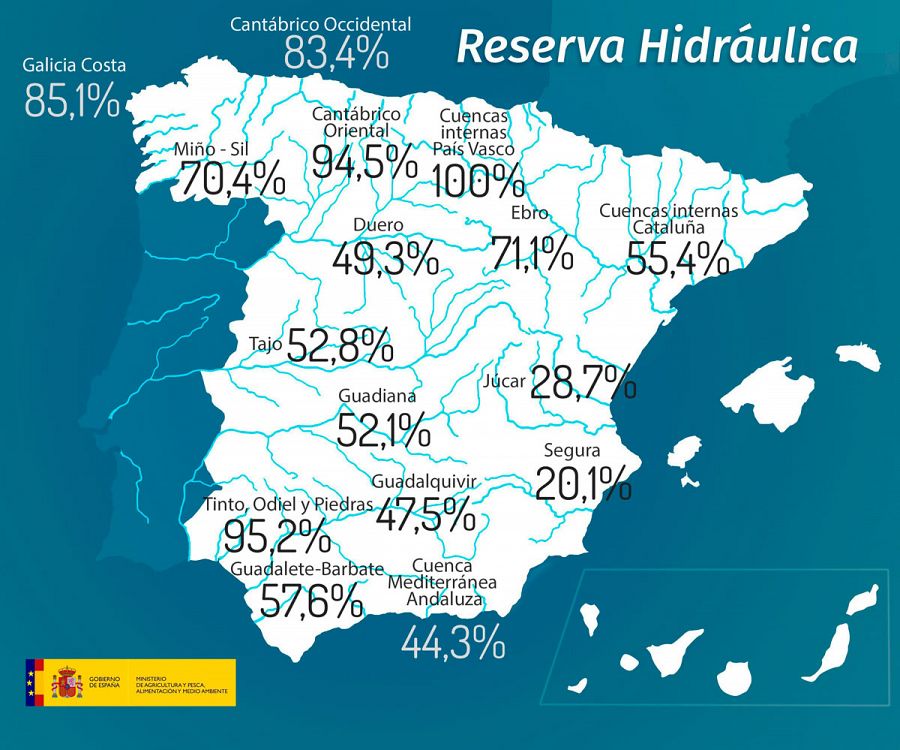 Los embalses españoles almacenan actualmente 30.120 hm³ de agua