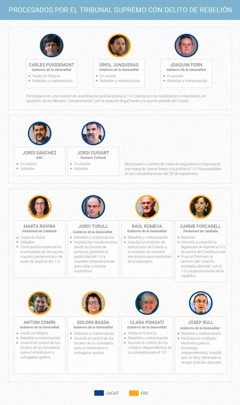 Políticos independentistas catalanes procesados por rebelión por el Tribunal Supremo