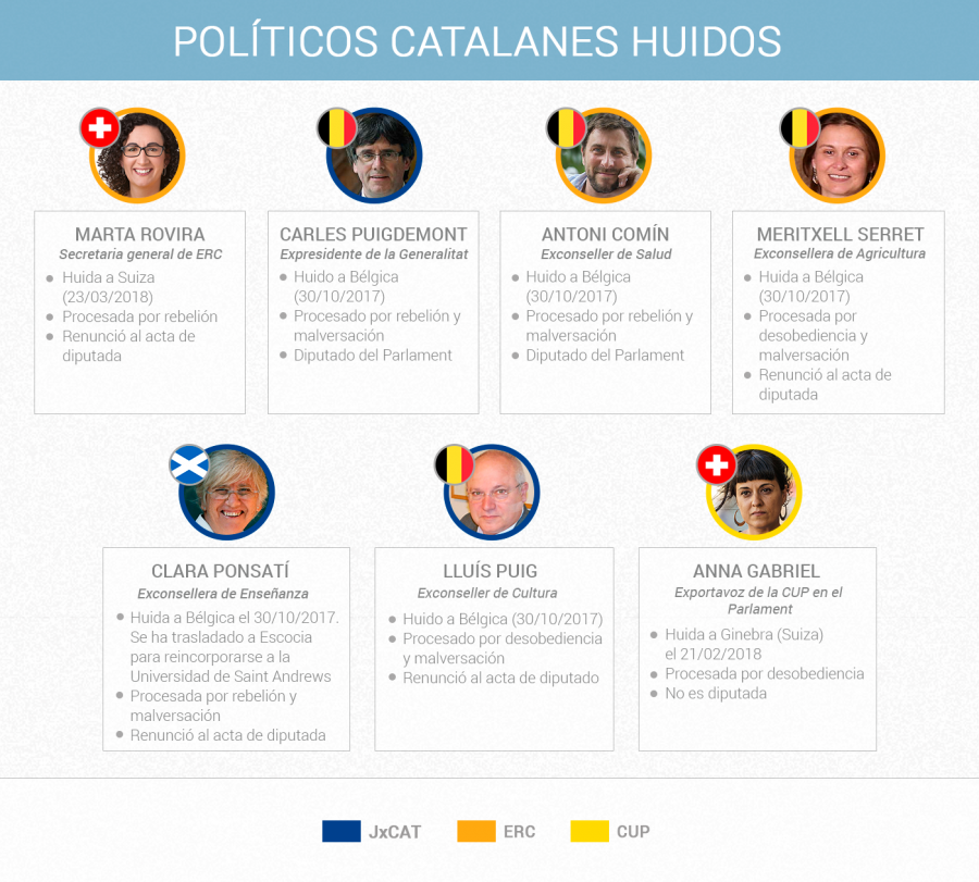 Políticos catalanes huidos de la justicia por el proceso independentista