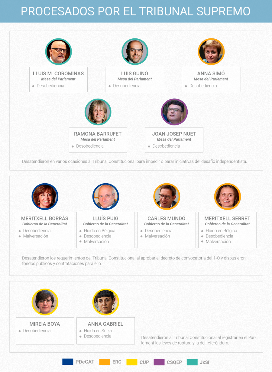 Políticos independentistas catalanes procesados por desobediencia por el Tribunal Supremo