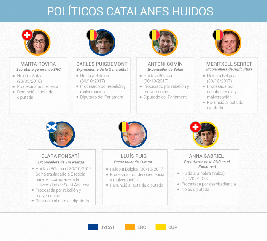 Políticos independentistas catalanes huidos en el extranjero