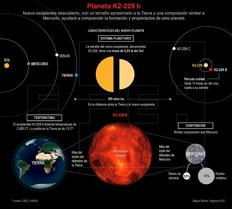 Características del exoplaneta K2-229b