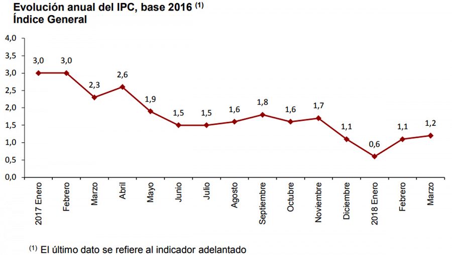 Evolución del IPC