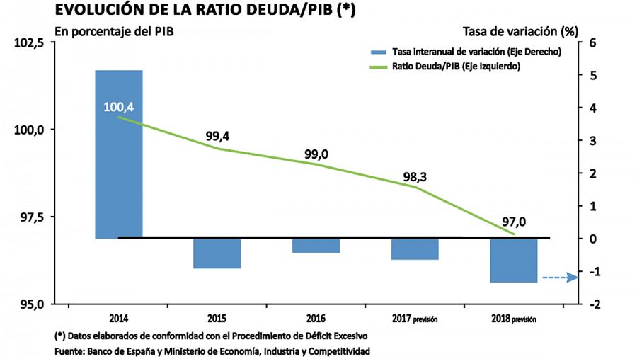 Evolución de la deuda pública, según los PGE 2018