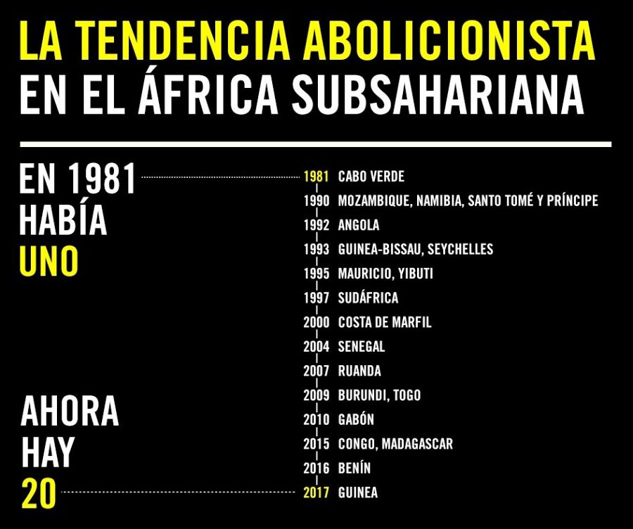 Tendencia abolicionista en el África subsahariana /AI