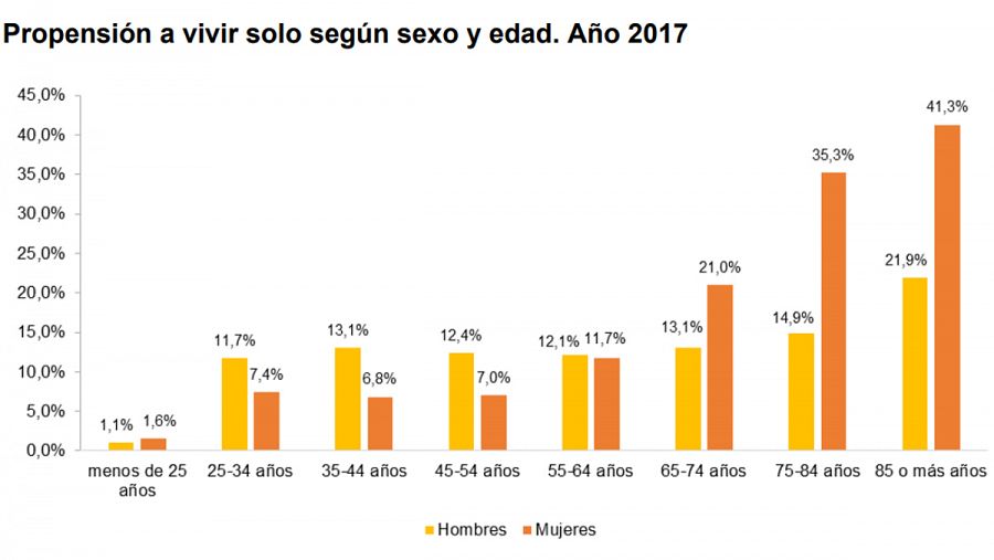 Propensión a vivir solo según sexo y edad. Año 2017