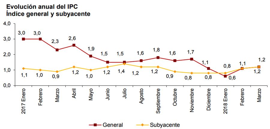 Evolución de la inflación general y subyacente