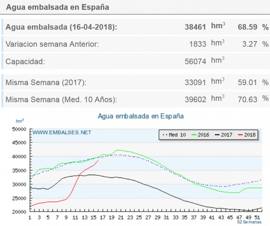 Agua embalsada en España - Embalses.net