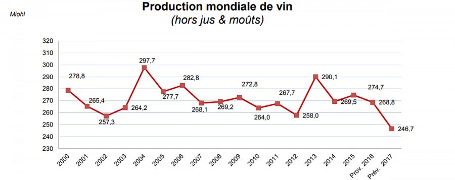 Producción mundial de vino (OIV)