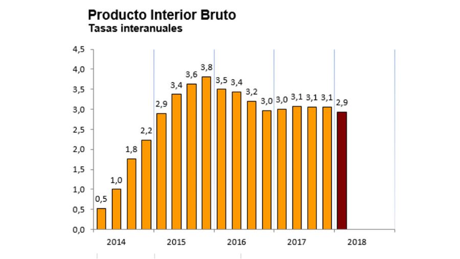 Tasas interanuales de crecimiento del PIB desde 2014