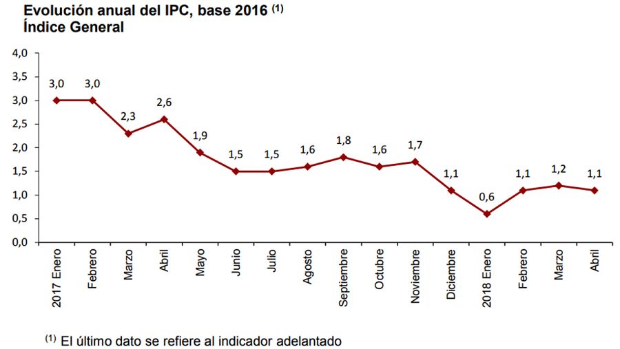 Evolución anual del IPC