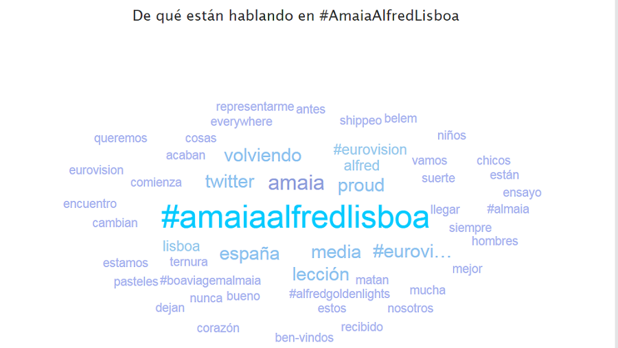 Los términos más comentados sobre Amaia y Alfred en su viaje a Eurovisión