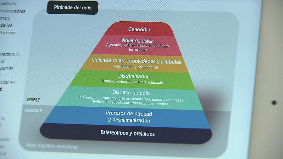 La pirámide del odio