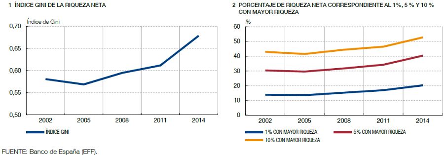 La riqueza de las mayores fortunas subió casi 10 puntos porcentuales